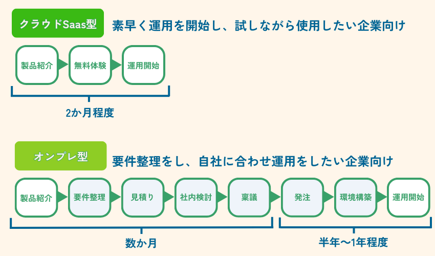 クラウド型とオンプレ型の比較