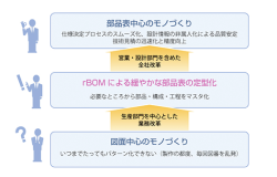 rBOMの導入効果イメージ